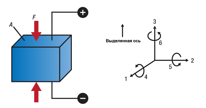 Упрощенная схема работы пьезоэлектрического элемента